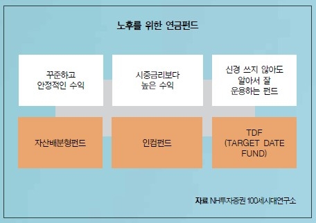 NH투자증권 “노후 연금펀드 조건 안정성·금리보다 높은 수익” 제시