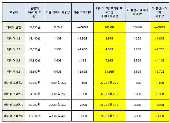△데이터 2배 무약정 프로그램