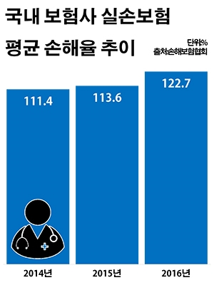 ▲ 출처: 손해보험협회