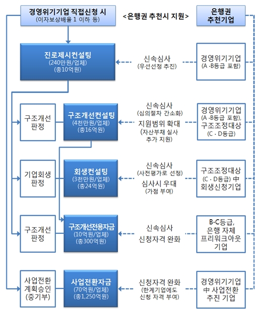 재기지원사업 안내추천 협업절차.