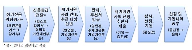 금감원-중기부, 중소기업 지원체계 구축·협약 체결