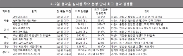 자료=아파트투유.