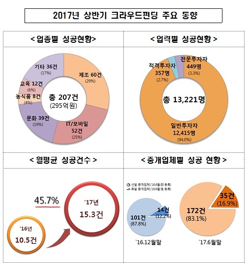 자료=금융위원회