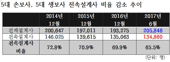 ▲ 국내 5대 손해보험사와 5대 생명보험사의 전체 설계사와 전속설계사 비율표. 통계출처: 금융통계정보시스템