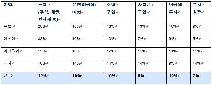 지역별로 가처분소득에 대한 우선순위