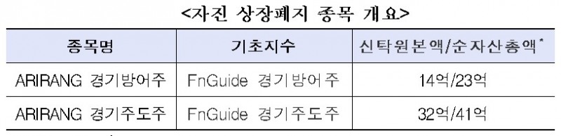 한화자산운용, 내달 4일 경기방어주 등 ETF 2종목 자진 상장폐지