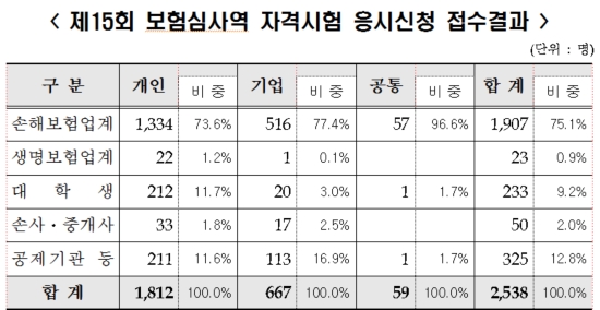 △자료: 보험연수원