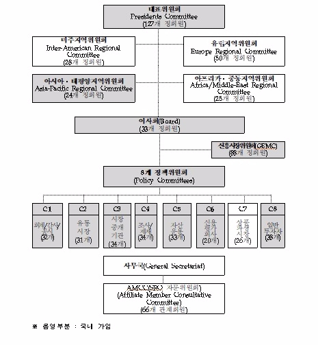 △국제증권감독기구(IOSCO) 조직도./자료=금융감독원