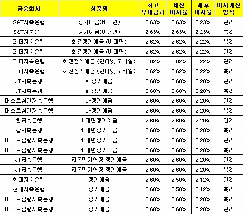 △자료 : 금융감독원 금융상품통합비교공시 ‘금융상품한눈에’(12개월 기준)