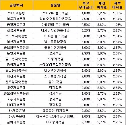 △ 자료 : 금융감독원 금융상품통합비교공시 ‘금융상품한눈에’(12개월 월 10만원 납입 시)