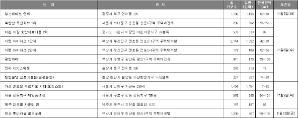 11월 둘째 주 청약 일정. 자료=닥터아파트, 부동산114.