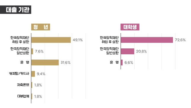 청년·대학생 금융 실태조사 / 자료제공= 금융위