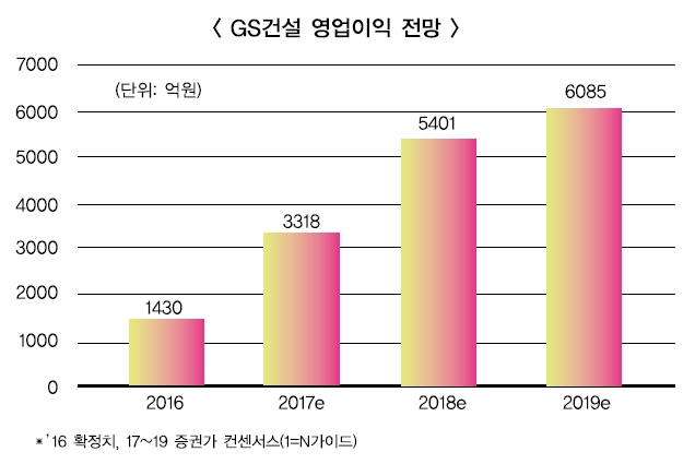 GS건설, 재건축·해외 ‘반등’ 기세 뿜는다