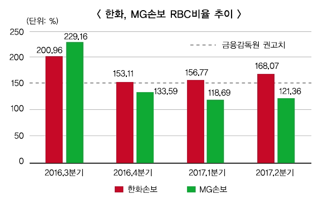 한화·MG손보, 증자받아 영업드라이브