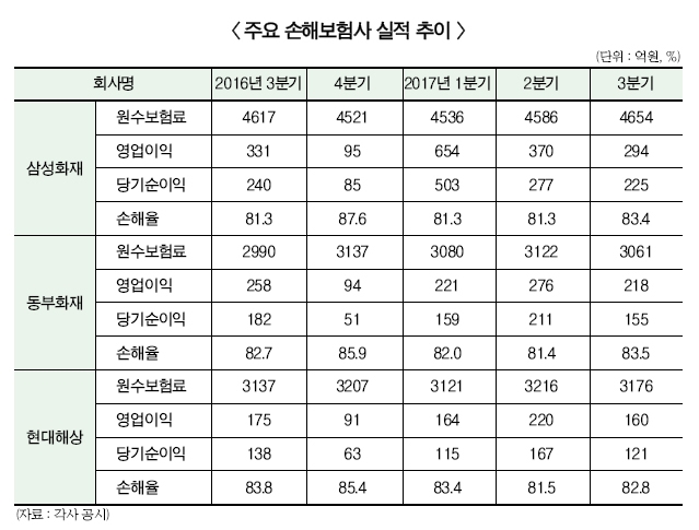 3분기 순익 한화생명 웃었다