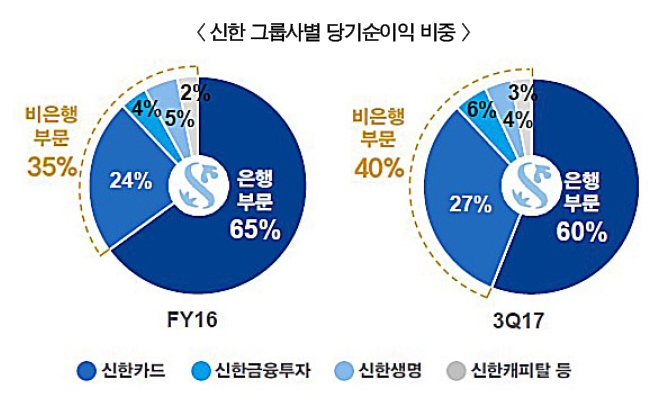 NH투자증권, 은행지주 증권사 중 이익기여 1위