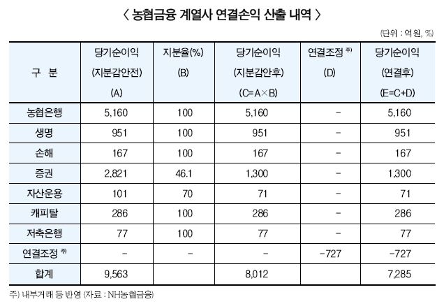 NH투자증권, 은행지주 증권사 중 이익기여 1위