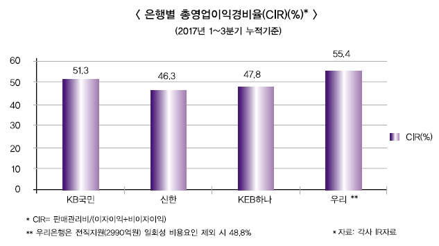 은행 영업익 대비 판관비 40%대 조준