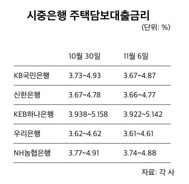 주택담보대출 금리, 상승세 둔화