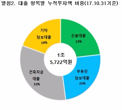 △자료=한국P2P금융협회