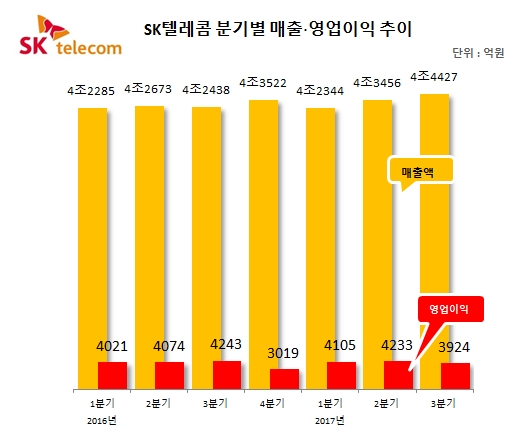 SK텔레콤, 3분기 영업익 3924억원…전년比 7.5%↓