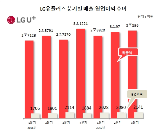 LG유플러스, 3분기 영업익 2141억원…전년比 1.3%↑