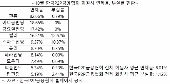 10월 한국P2P금융협회 회원사 연체율 최대 82.66%