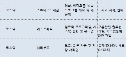 미래에셋대우가 주관하는 상장 예정 기업들.