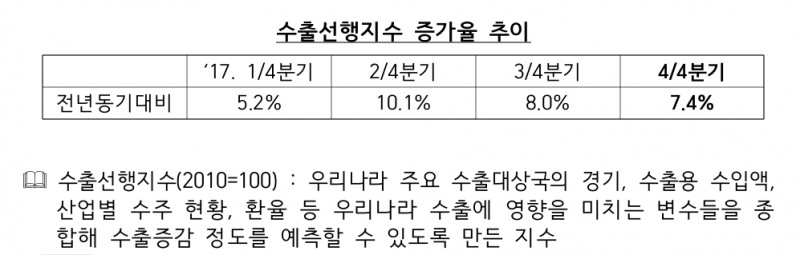 수출입은행 "4/4분기 수출 작년 동기 대비 12~13% 상승 전망"