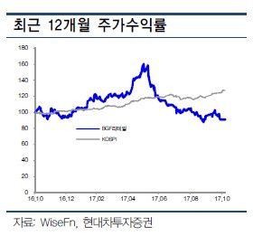 BGF리테일, 3분기 선방…수익성 확보 과제 ‘목표가 하향’-현대차투자증권