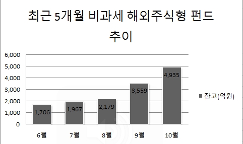 최근5개월 비과세 해외주식형 펀드 추이.