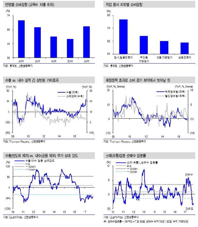 연령별 소비성향, 직접 종사 지위별 소비성향, 수출vs내수 실적 간 상반된 기저효과, 재정정책 효과로 소비 경기 최악에서 벗어날 듯, 수출vs내수 주가 상대 강도, 소매(유통업종) 순매수 집중률 그래프. 