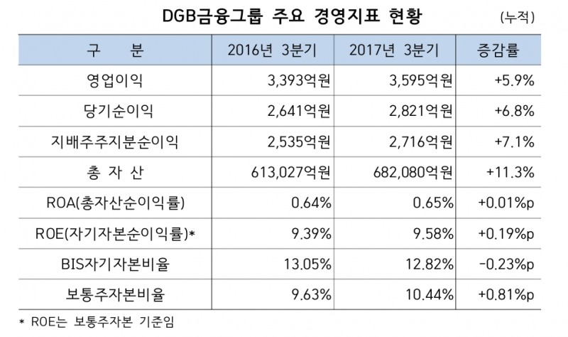(자료=DGB금융그룹)