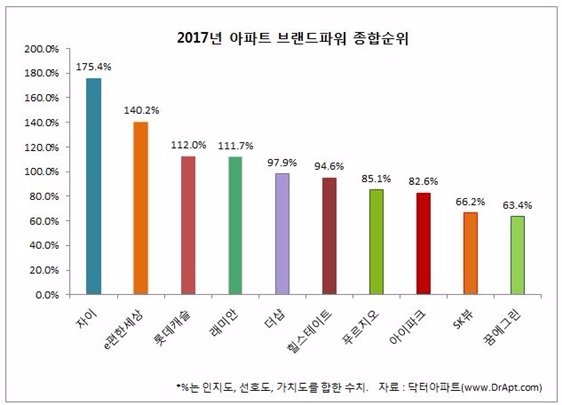 자료=닥터아파트.