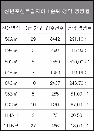 지난 8월 1순위 청약을 실시한 GS건설 '신반포센트럴자이' 청약 경쟁률. 자료=아파트투유.
