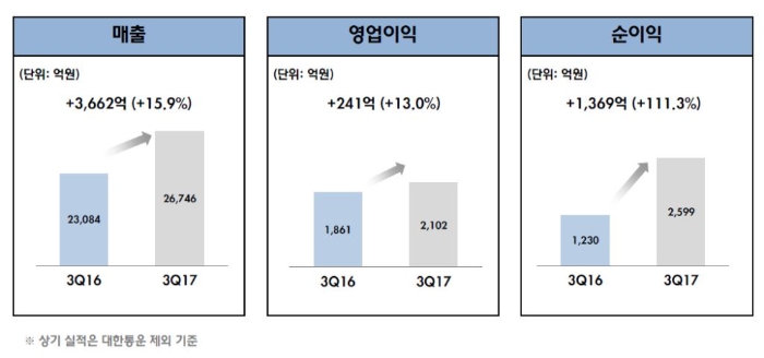 CJ제일제당 3분기 실적요약(대한통운 제외 기준). CJ제일제당 제공