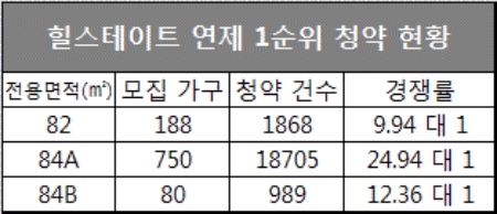기준 : 1순위 해당지역, 자료=아파트투유.