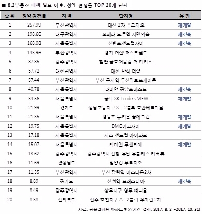 8.2 대책 이후 실수요자 관심은 '서울·재건축·재개발'