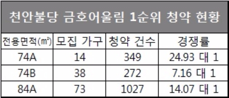 자료=아파트투유.