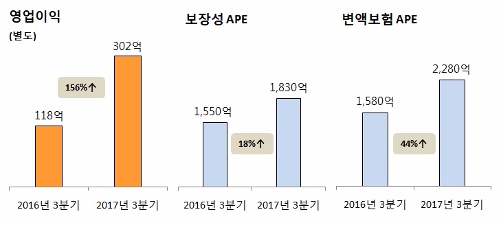 미래에셋생명, 3분기 영업이익 156% 늘어