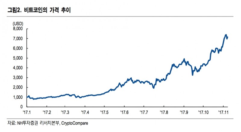 비트코인, '양분취소' 소식에 8000달러 '바짝'