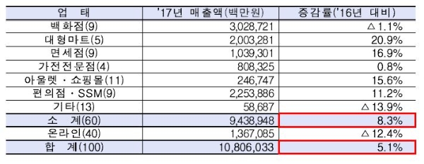 2017 코리아세일페스타 실적요약. 산업통상자원부 제공