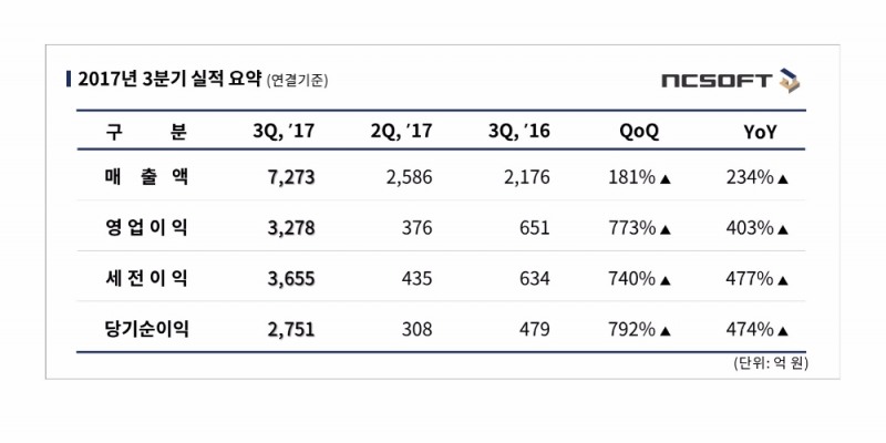 엔씨소프트, 3분기 영업익 3278억원…전년比 403%↑