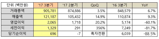 인터파크 3분기 실적 요약. 인터파크 제공