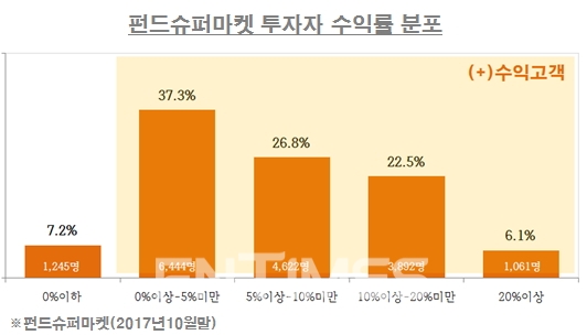 자료=펀드온라인코리아