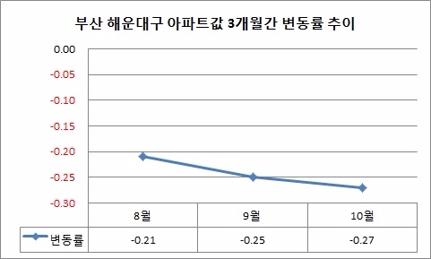 단위 : %, 자료=부동산114.