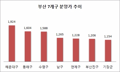 단위 : 만원, 자료=부동산114.