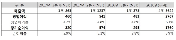 코오롱인더스트리 3분기 실적. 단위 : 억원, 자료=코오롱인더스트리.