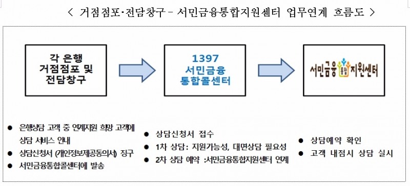 금감원, 서민·금융소외계층 위한 원스탑 종합 상담체계 마련