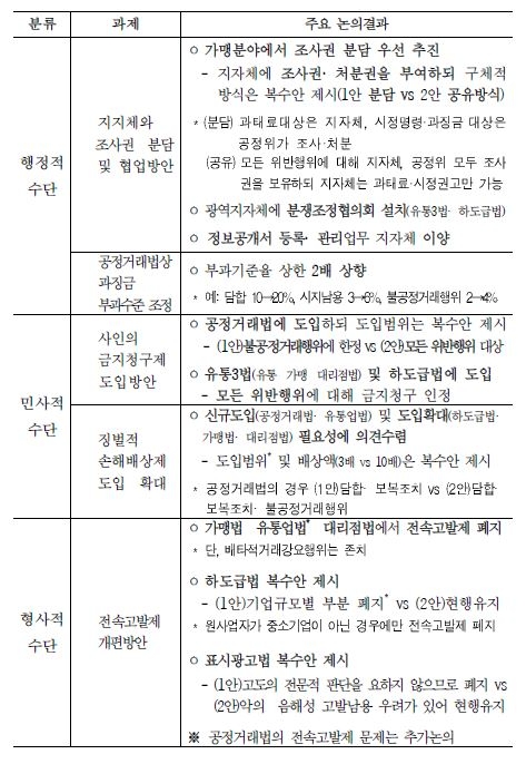 공정거래위원회 법 집행체계 개선 TF 중간보고서 요약. 공정위 제공